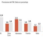 Jarro de agua fría del FMI a las previsiones optimistas de Salgado