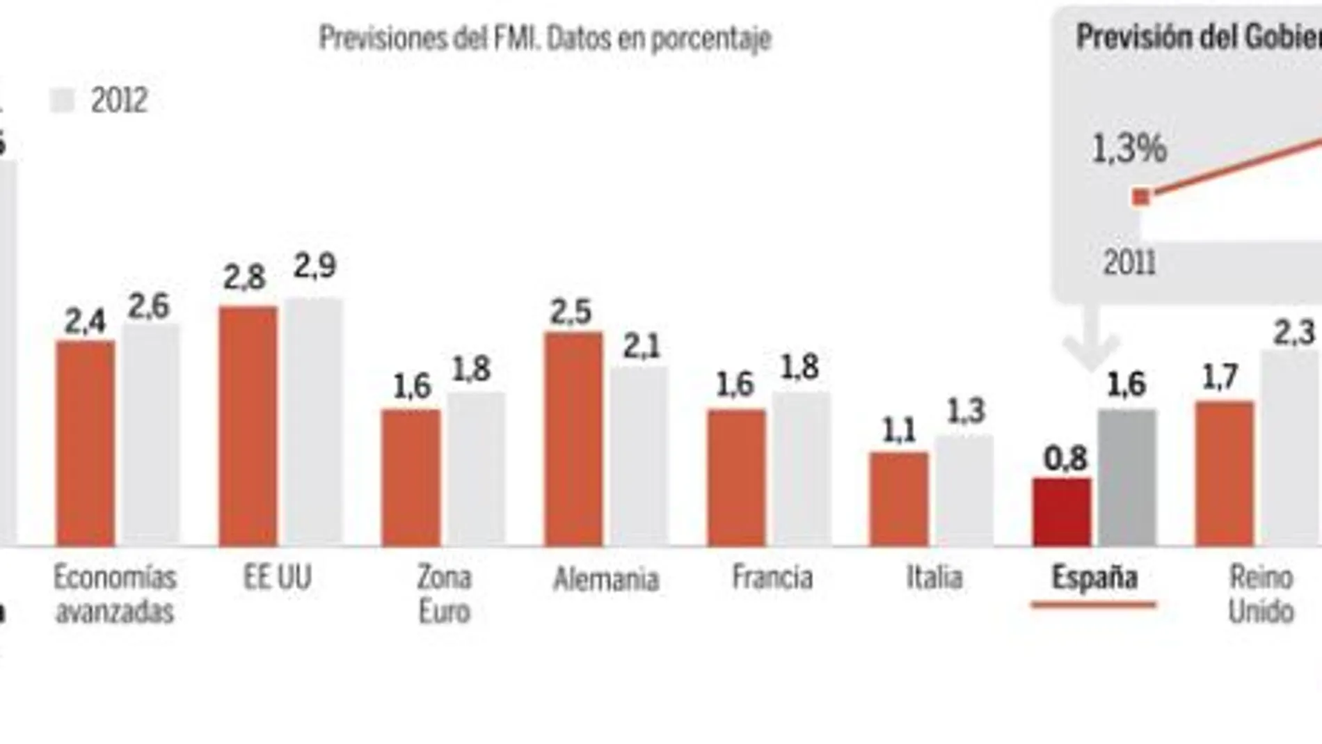 Jarro de agua fría del FMI a las previsiones optimistas de Salgado