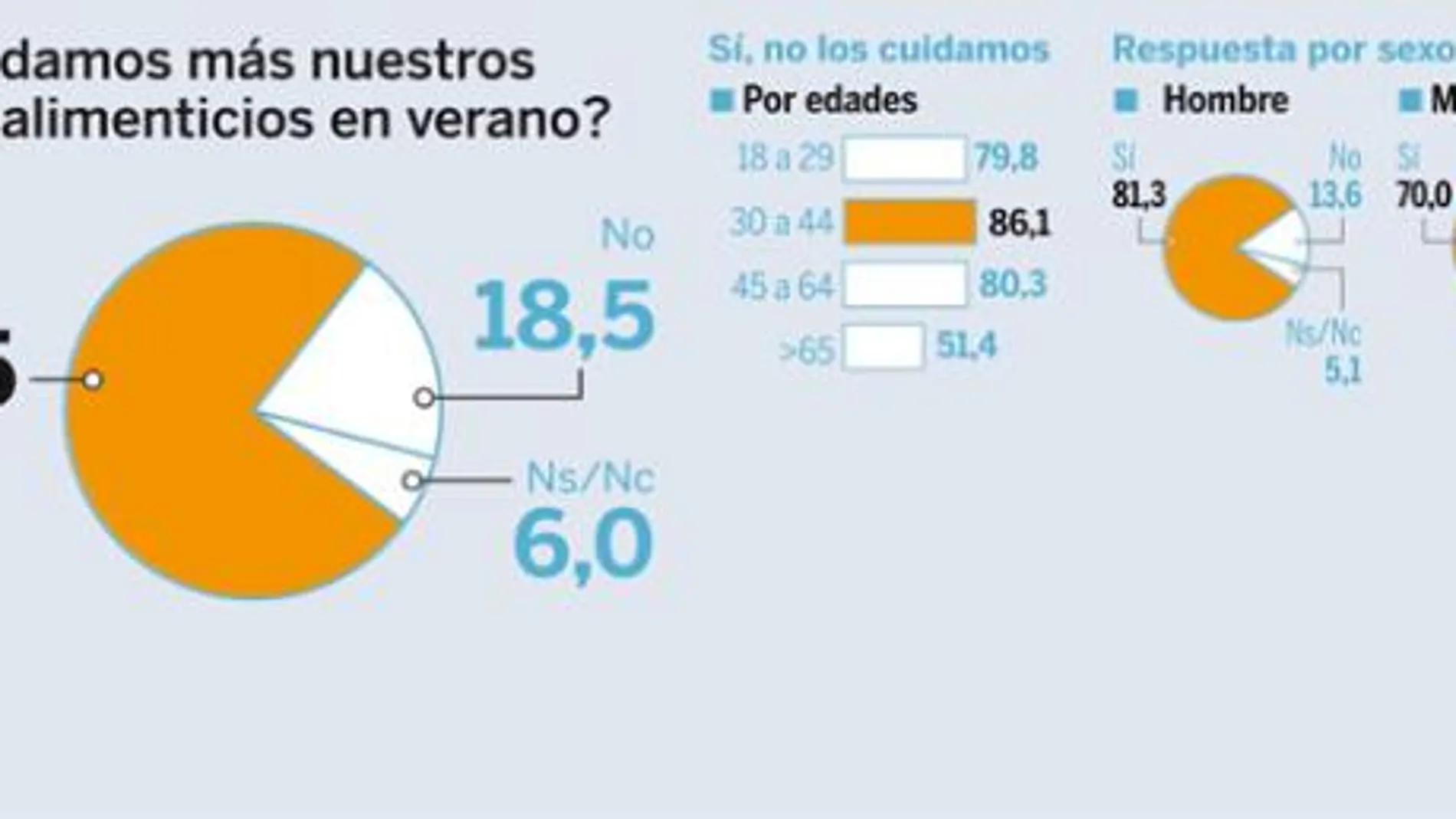 ¿Descuidamos más nuestros hábitos alimenticios en verano?