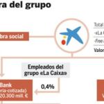 Criteria elevó su beneficio un 38% en 2010, hasta los 1.823 millones