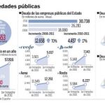 La deuda de las empresas públicas se dispara un 14,6% en el último año