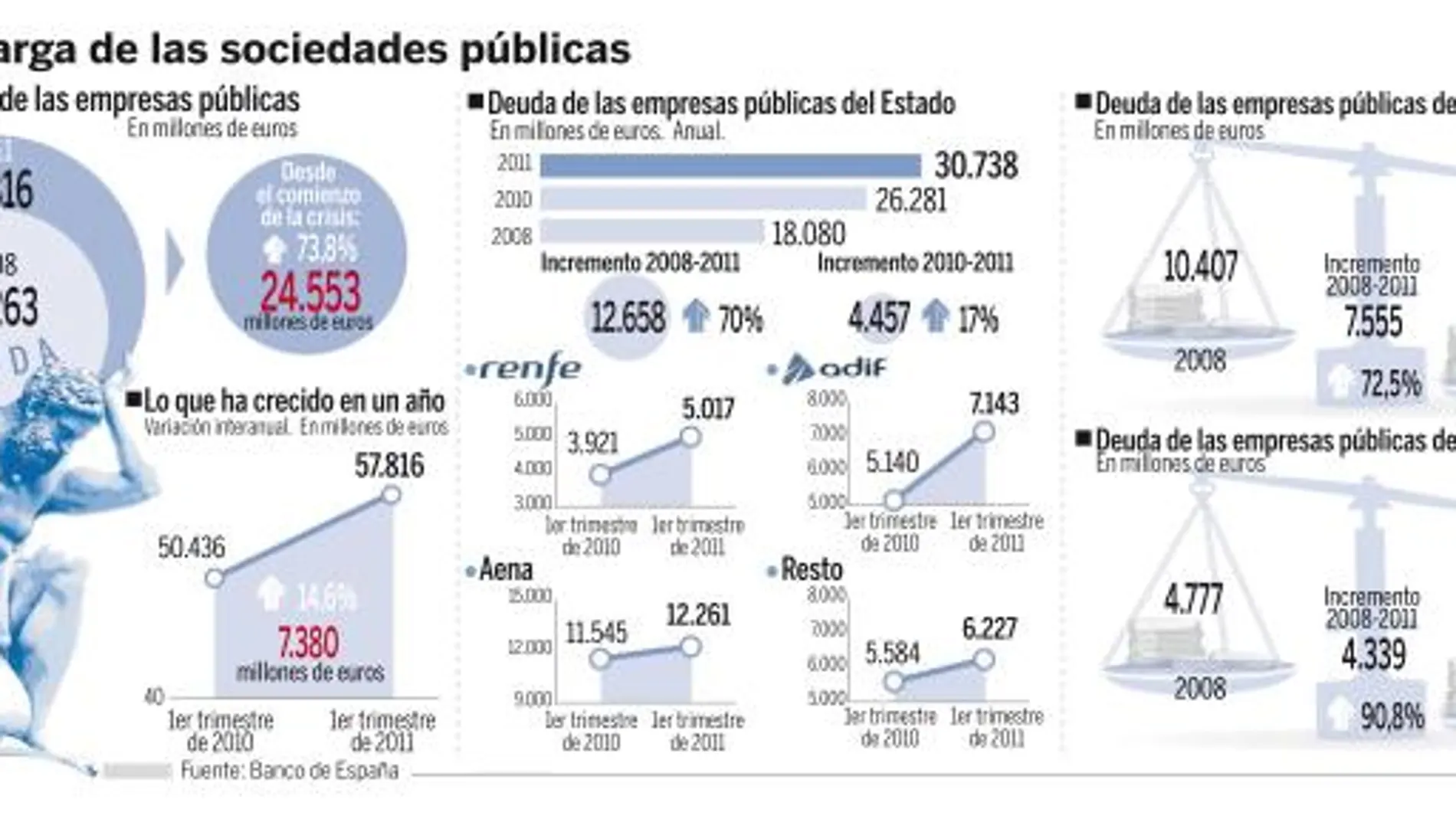 La deuda de las empresas públicas se dispara un 14,6% en el último año