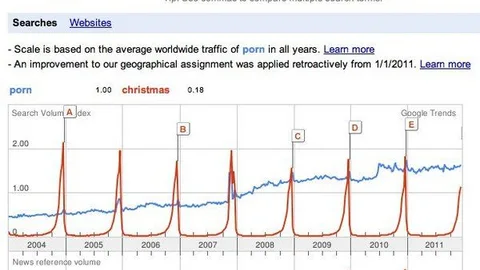 ¿Podrá la Navidad desbancar al porno en las búsquedas de Google?