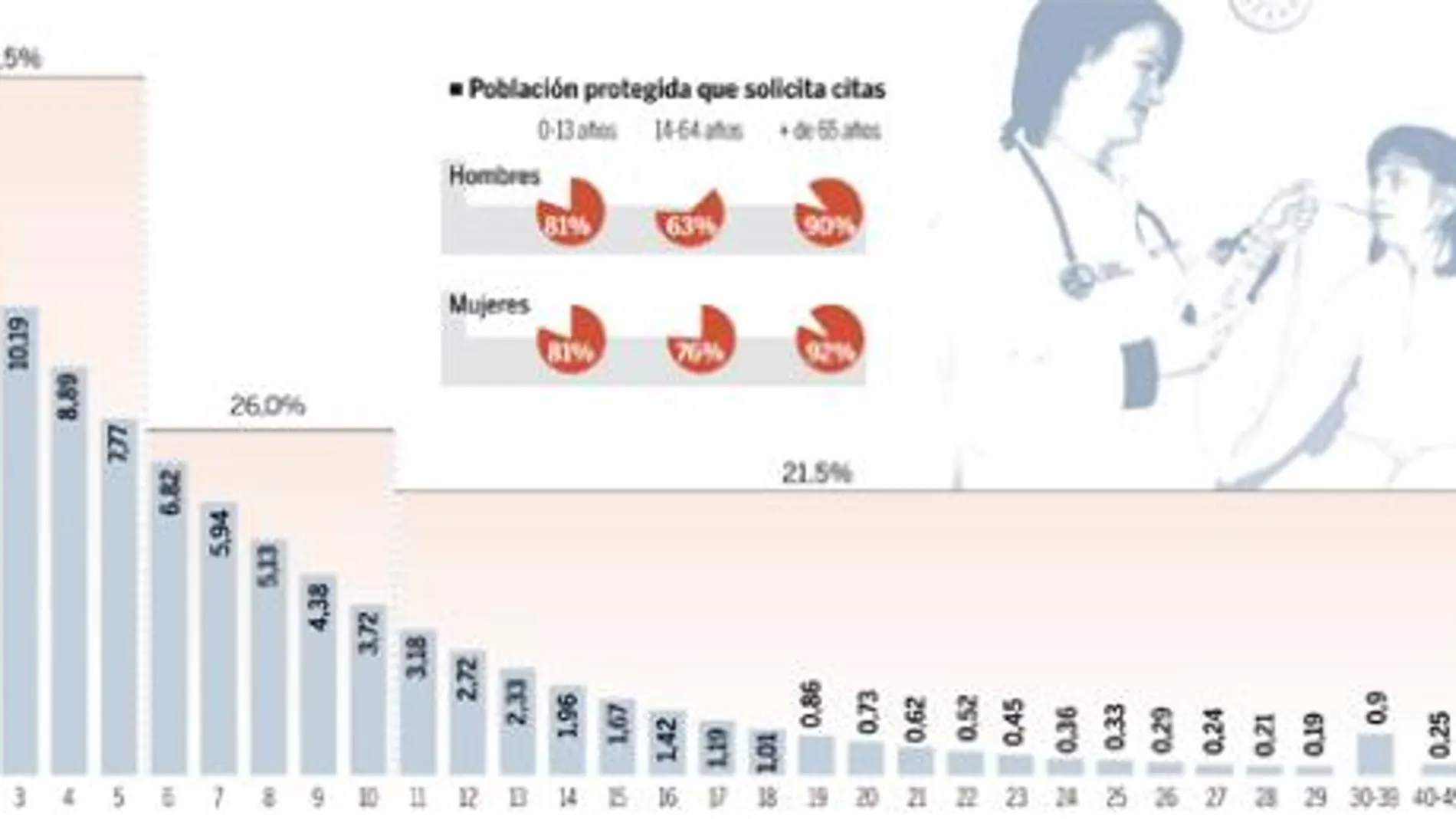 El uso de los centros de salud en Madrid