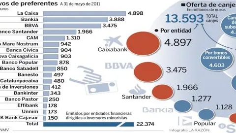 Los inversores particulares tienen aún 8800 millones en preferentes