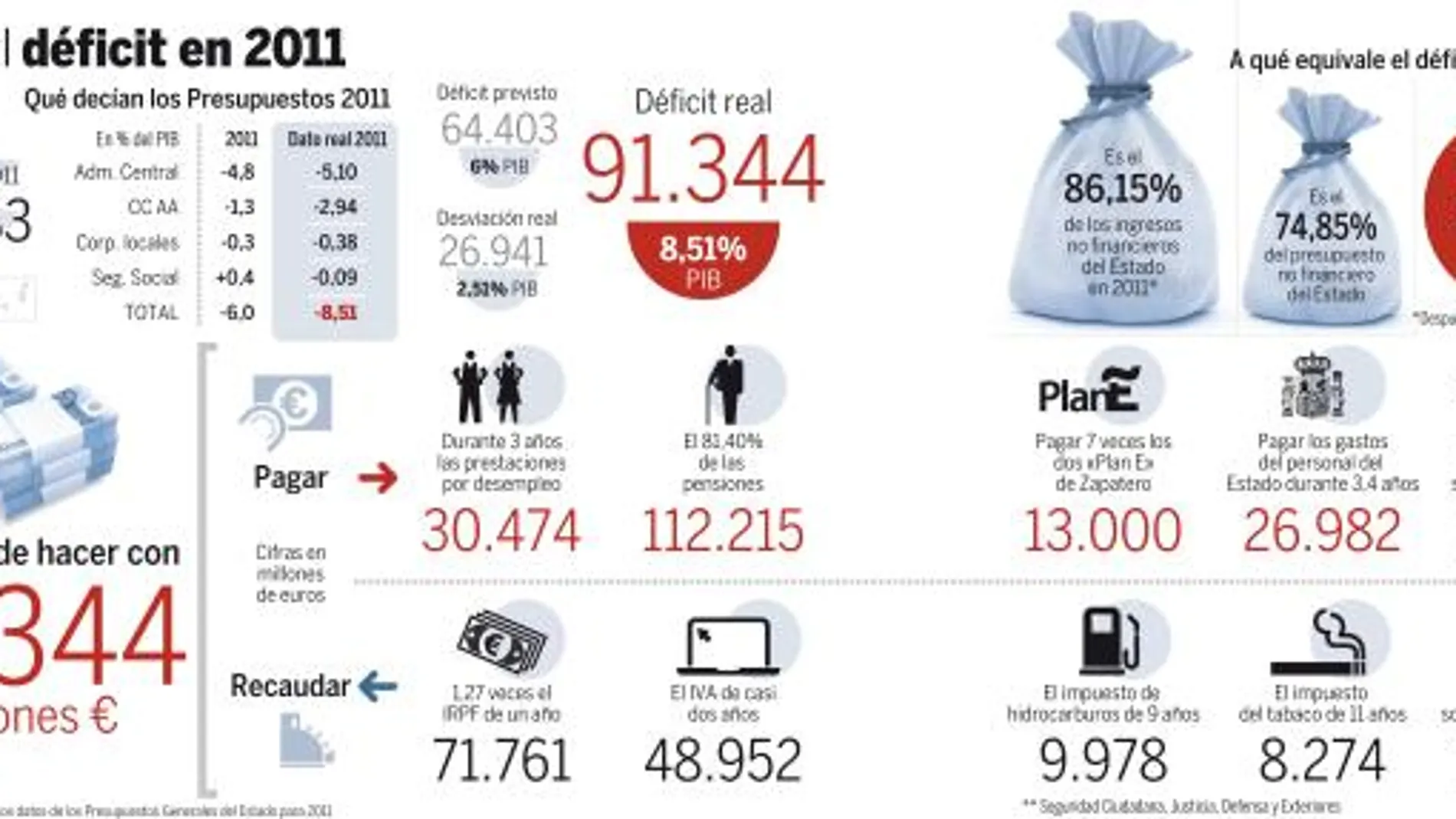 El déficit de 2011 habría pagado el paro de tres años