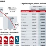 El sector turístico sigue temblando