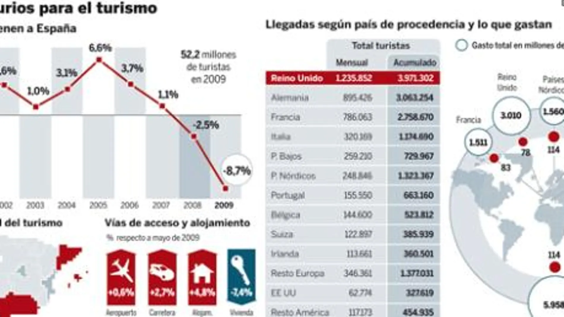 El sector turístico sigue temblando