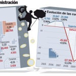 La desviación de las autonomías avala los temores del Gobierno por J L García Alejo