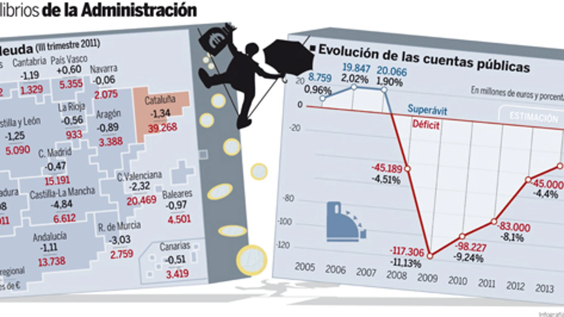 La desviación de las autonomías avala los temores del Gobierno por J L García Alejo