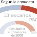 El PP rompe el empate de hace cuatro años y se hace con el feudo granadino