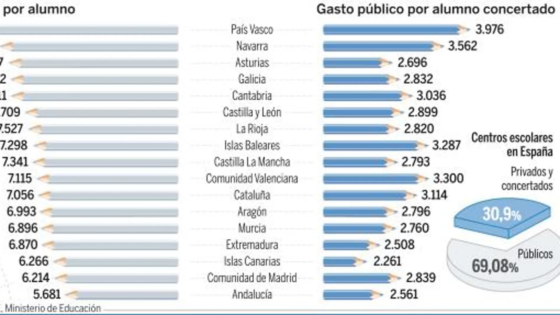 La escuela estatal sale más cara