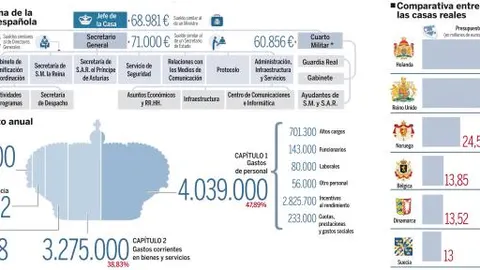 Estructura y presupuesto de la Casa del Rey