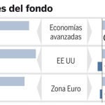 El FMI descuelga a España del grupo de cabeza de la recuperación de la UE. Vea el GRÁFICO COMPLETO en documentos adjuntos