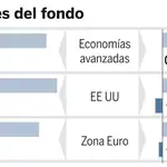  El FMI descuelga a España del grupo de cabeza de la recuperación de la UE