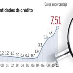 La morosidad de los créditos en el nivel más alto en 17 años