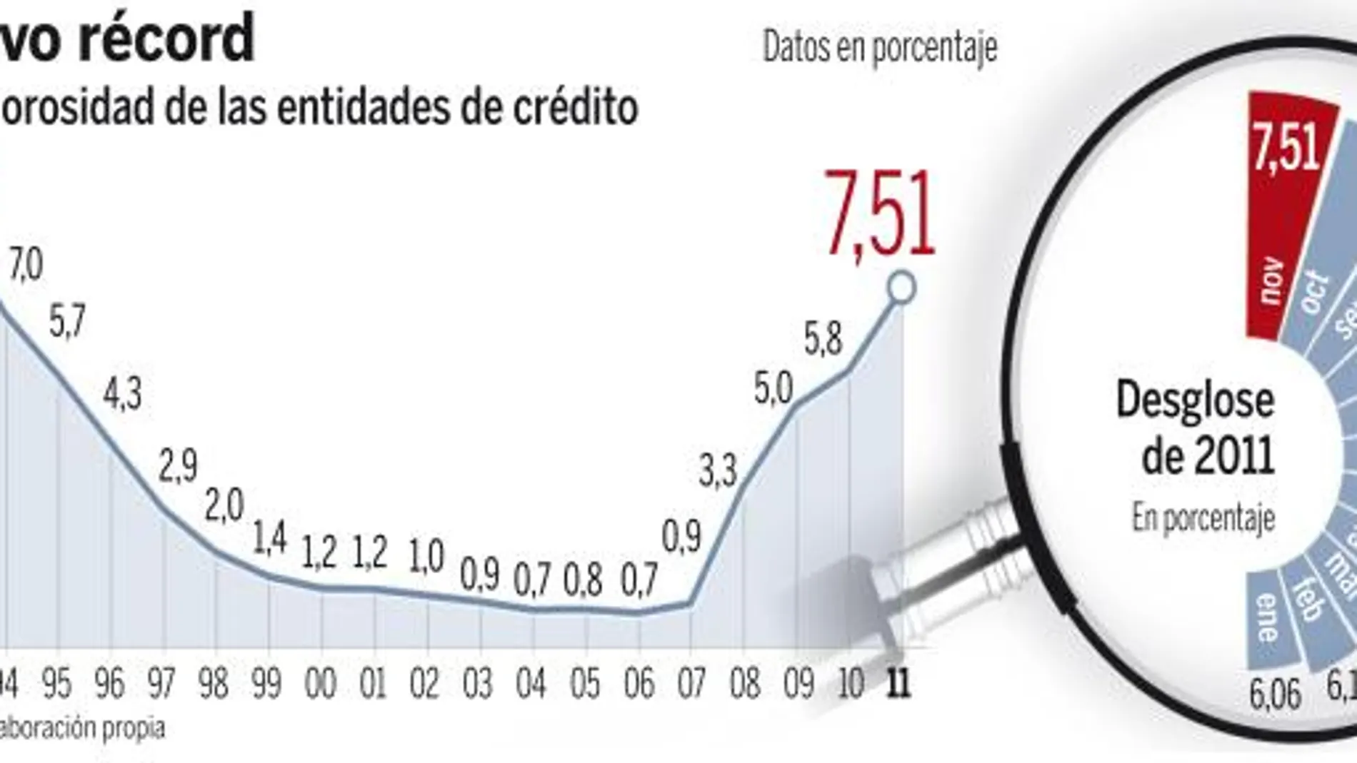 La morosidad de los créditos en el nivel más alto en 17 años