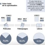 «Piratería»: 11.000 millones más perdidos