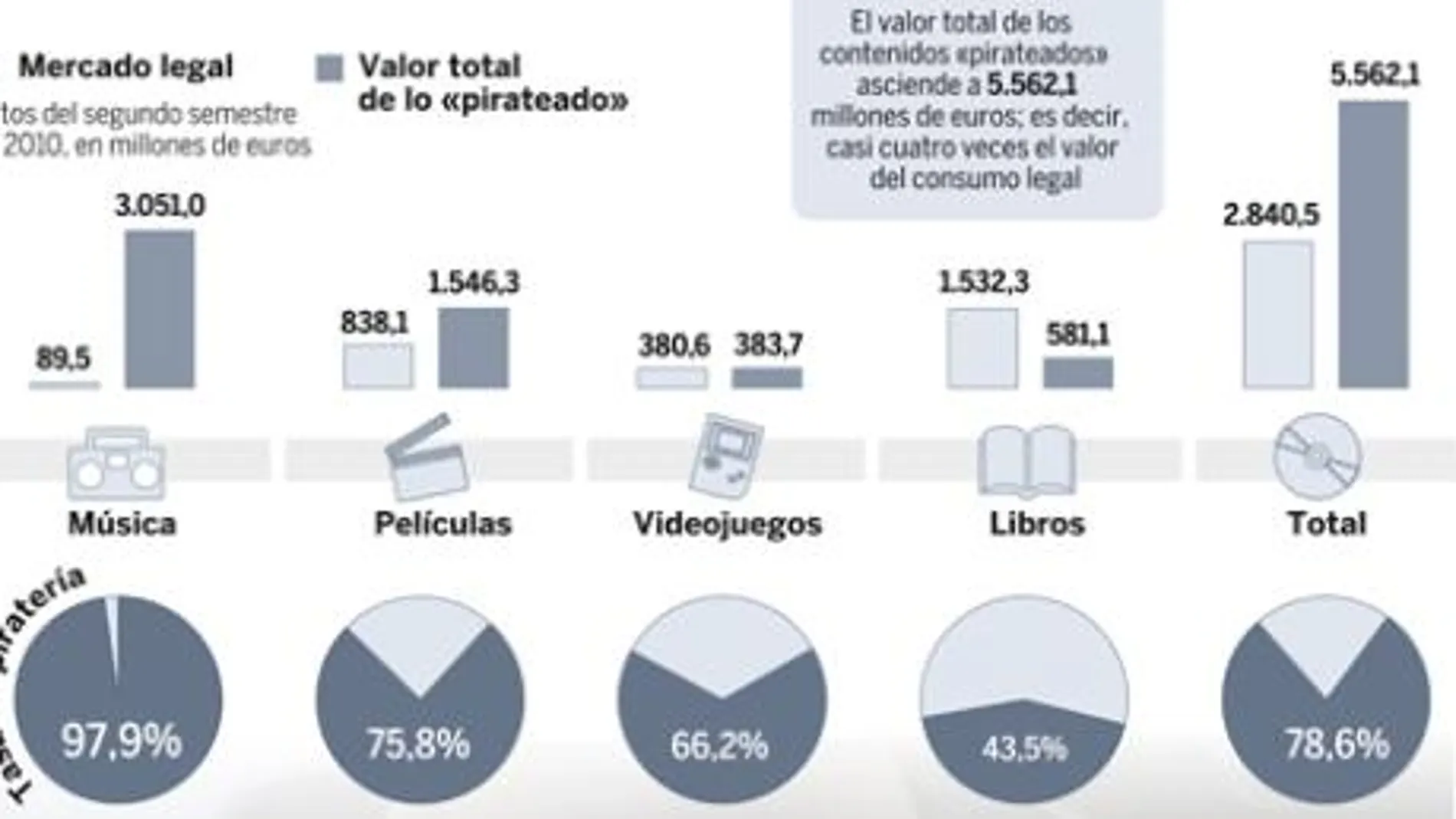 «Piratería»: 11.000 millones más perdidos
