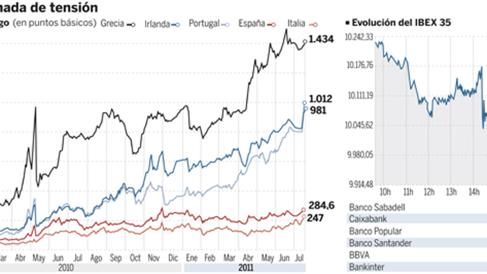 El ingreso de Italia en el club de los países no fiables sacude a España
