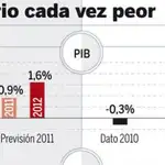  BBVA empeora también las previsiones para España