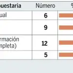  La mayoría de las CC AA que no dan datos de sus cuentas están gobernadas por el PSOE