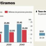 La Comisión parlamentaria del Pacto de Toledo propondrá alargar la vida laboral
