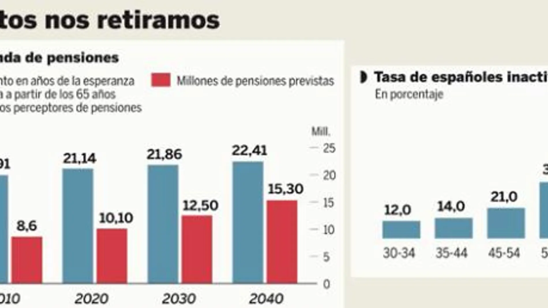 La Comisión parlamentaria del Pacto de Toledo propondrá alargar la vida laboral