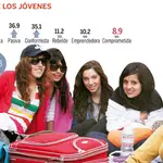  Así se ven los jóvenes españoles: creyentes y defraudados por el 15-M