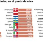 El Gobierno quiere «endurecer» el Impuesto de Sociedades