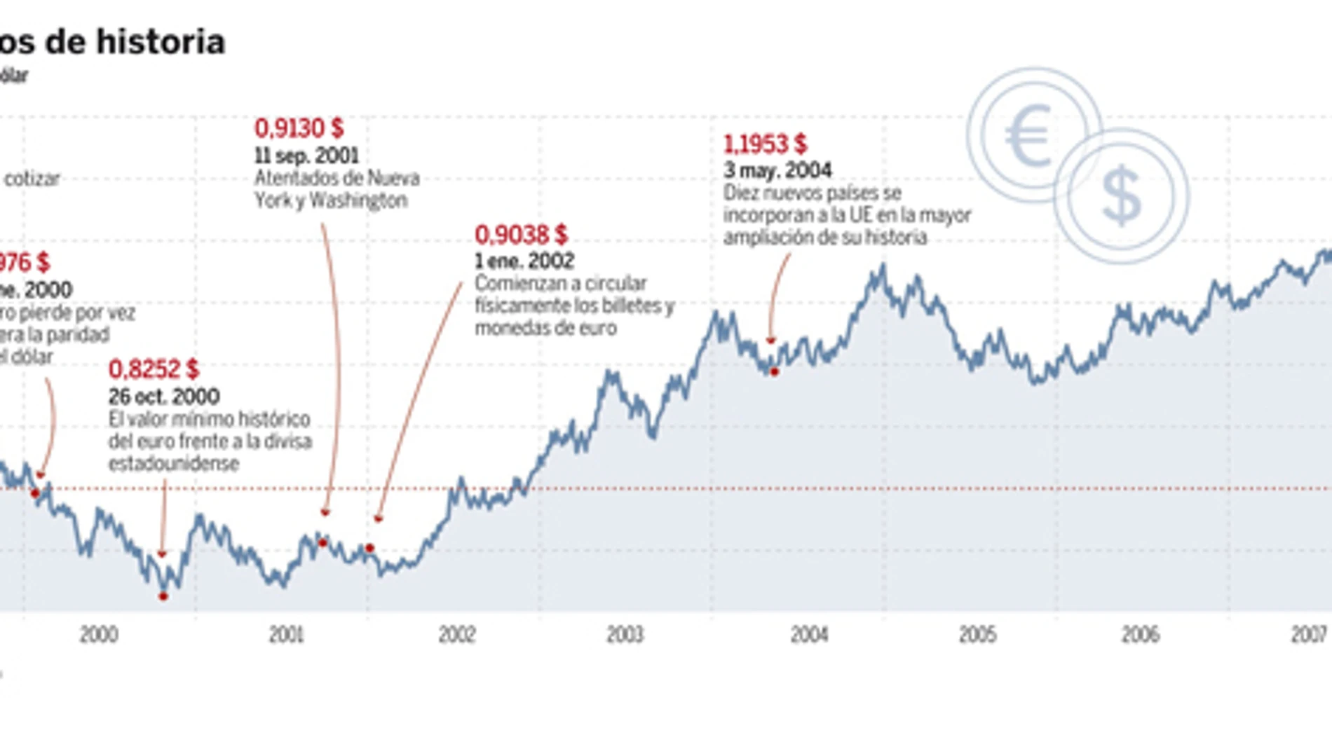 El euro cumple diez años en el peor momento de su historia