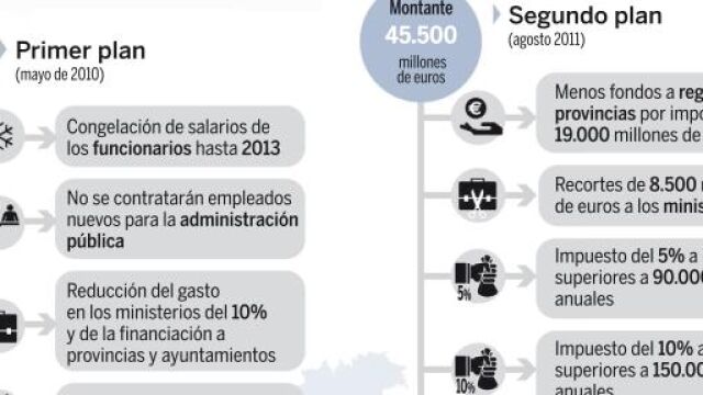 Dos ajustes insuficientes