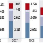 Las subvenciones a las TV públicas aumentan un 57,8%. Vea el GRÁFICO COMPLETO en documentos adjuntos