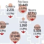 La Comunitat es la tercera con mayor reducción del presupuesto para 2012