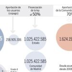 La Ley de Dependencia en cifras