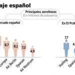 Los pilotos serán los primeros acreedores de Spanair