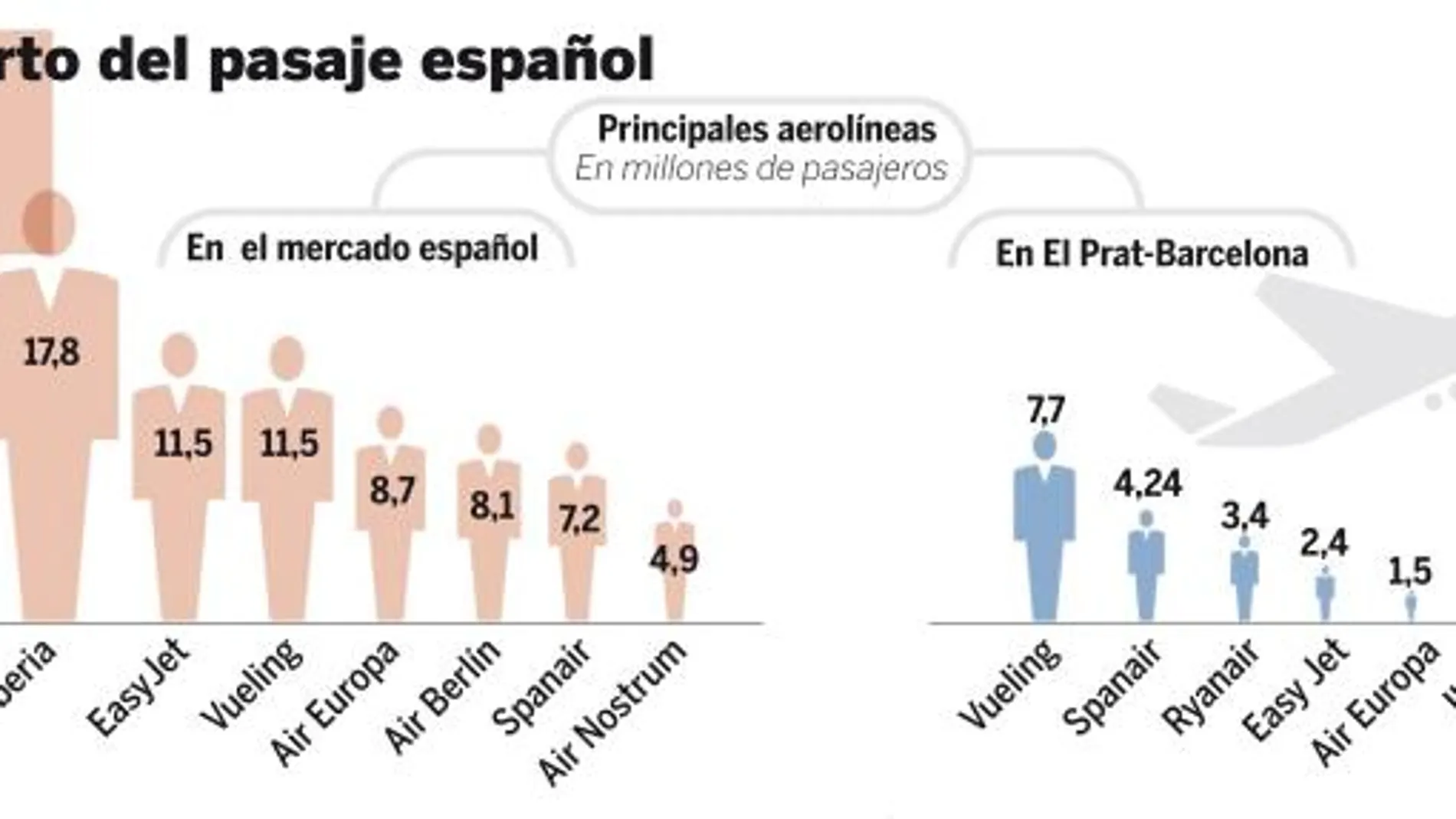 Los pilotos serán los primeros acreedores de Spanair