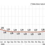 DESCARGUE EL GRÁFICO COMPLETO EN CONTENIDOS RELACIONADOS