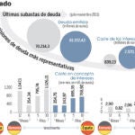 España paga un 253% más que Alemania para financiarse