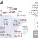 Rajoy recorta un 42% las ayudas a sindicatos en seis meses