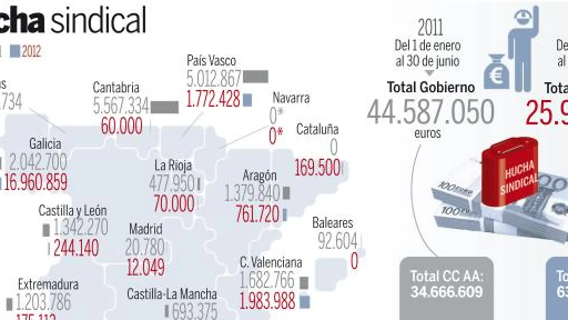 Rajoy recorta un 42% las ayudas a sindicatos en seis meses