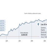 El BCE impulsa la mayor subida del Ibex en dos años