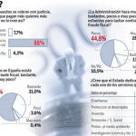 Nueve de cada diez españoles creen que hay fraude fiscal
