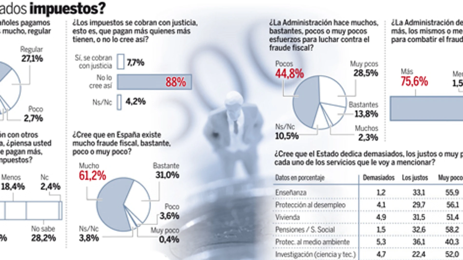 Nueve de cada diez españoles creen que hay fraude fiscal