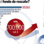 La UE quiere blindar el euro con un fondo de dos billones