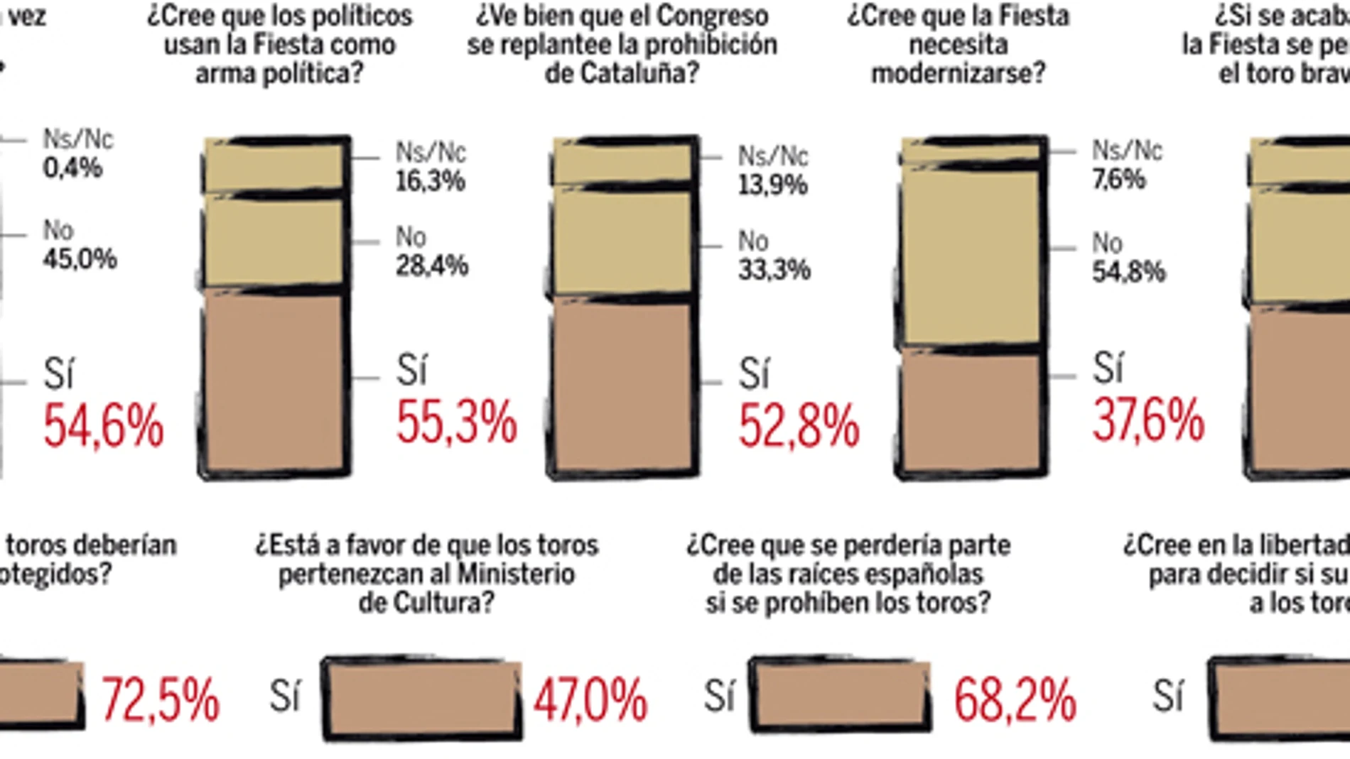 El 725 % de los españoles partidarios de proteger los toros