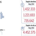 El Gobierno destinará 1800 millones a fomentar el turismo