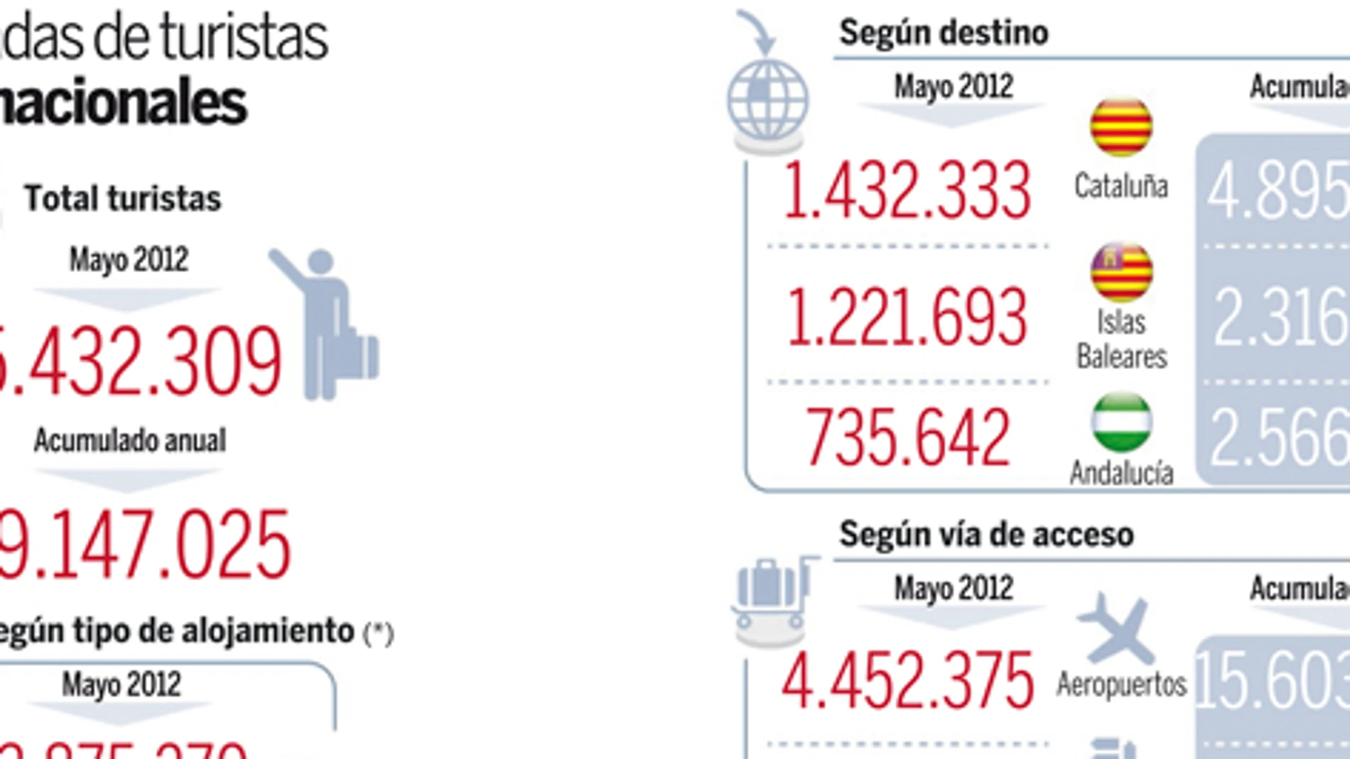 El Gobierno destinará 1800 millones a fomentar el turismo