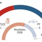 Batacazo del PSOE en su bastión andaluz donde aventaja al PP por sólo un escaño