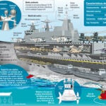 Barcelona se niega a «apadrinar» el buque insignia «Juan Carlos I»